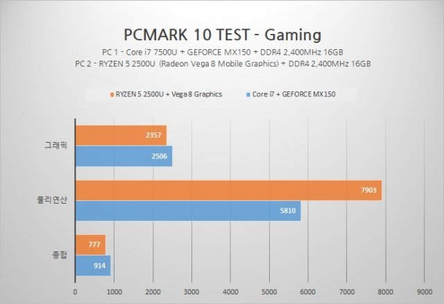 라이젠 5 2500U의 게이밍 성능을 측정한 표. (출처=IT동아)