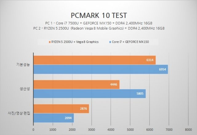 라이젠 5 2500U의 컴퓨팅 성능을 비교한 표. (출처=IT동아)