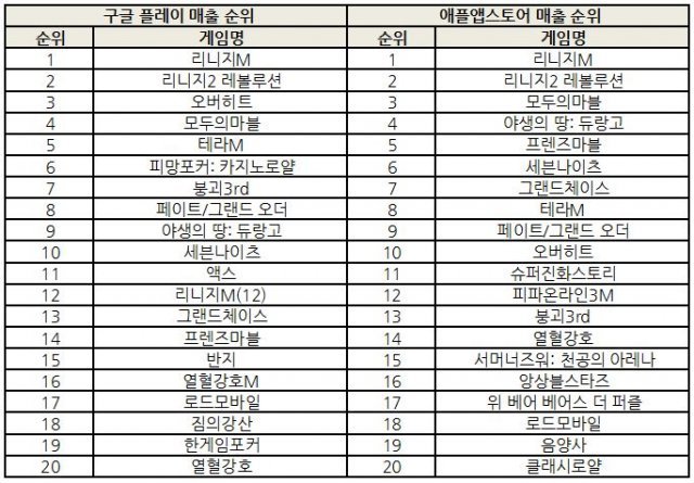 2018년 2월 9일 기준 양대 마켓 매출 순위 (출처=각 마켓)