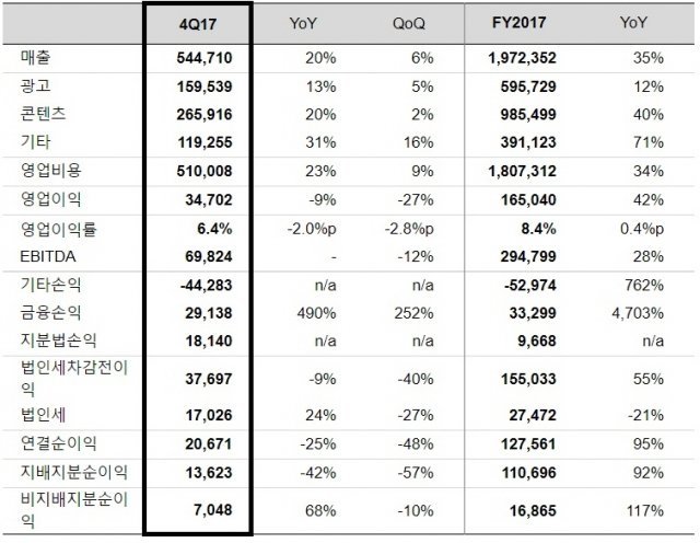 < 2017년 4분기 및 연간 카카오 실적, 출처: 카카오 >