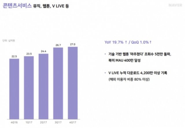 < 네이버 콘텐츠 서비스 매출 내역 >(출처=IT동아)