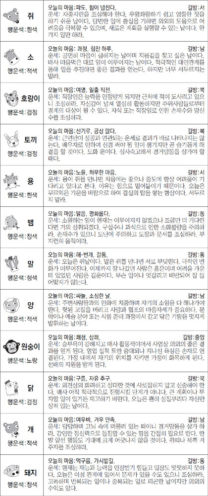 ▲ 오늘의 운세 도표. 스포츠동아