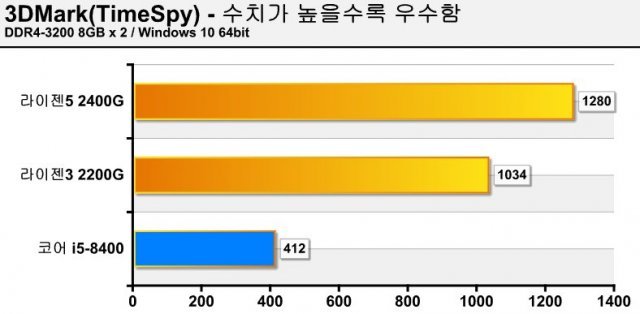 3DMark(TimeSpy) 측정 결과 (출처=IT동아)