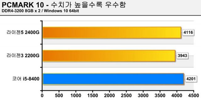 PCMark10 테스트 (출처=IT동아)