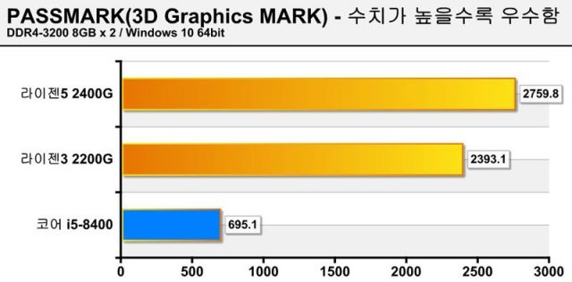 퍼포먼스테스트(3D Graphics MARK) 측정 결과 (출처=IT동아)