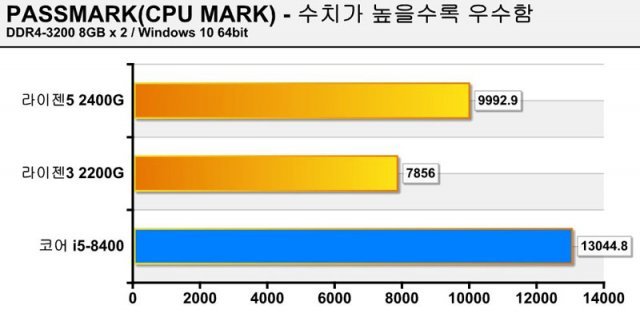 퍼포먼스테스트(CPU MARK) 측정 결과 (출처=IT동아)