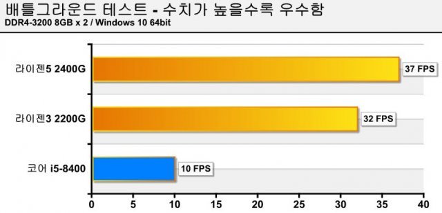 배틀그라운드 구동 결과 (출처=IT동아)