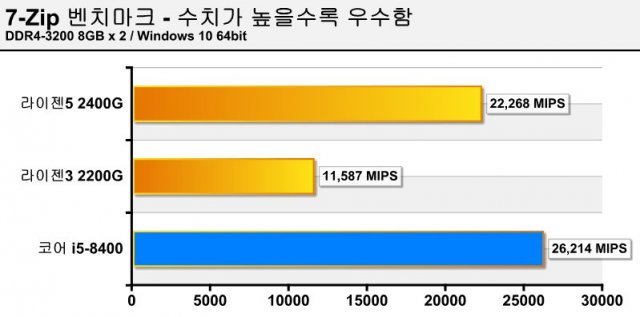 7-Zip 벤치마크 결과 (출처=IT동아)