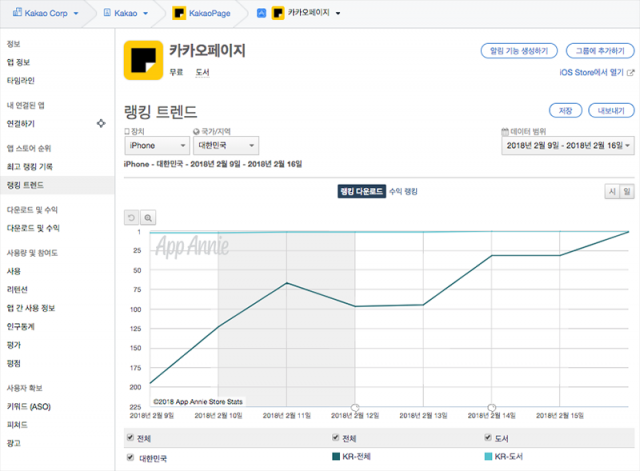 카카오페이지의 다운로드 기준 순위 변동(출처=앱애니)