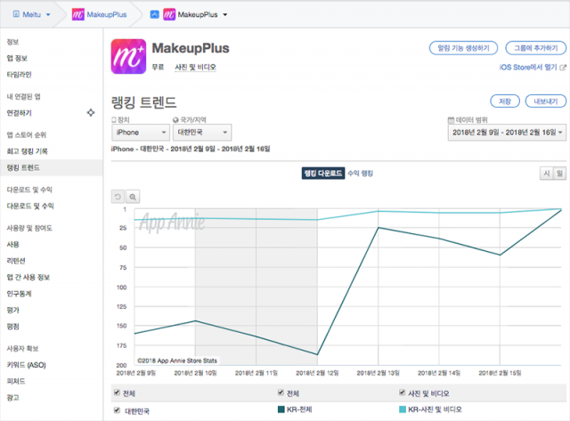 MakeupPlus 다운로드 기준 순위 변동(출처=앱애니)