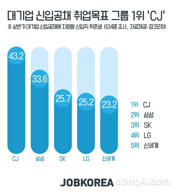 그래픽=잡코리아 제공