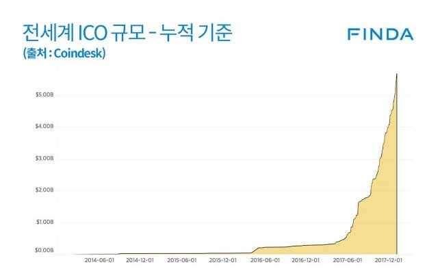 < 전세계 ICO 규모 - 누적 기준, 출처: Coindesk, 이미지 편집: 핀다 >