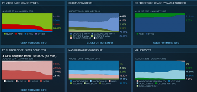 2018년 1월 기준 스팀 이용자 PC 사양 통계 (출처=스팀)