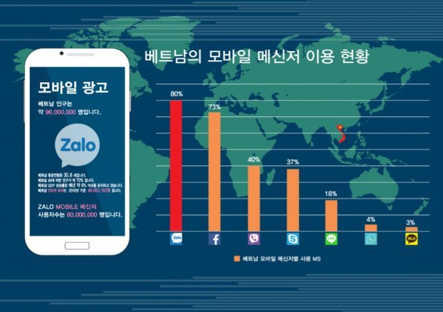< VNG그룹 모바일 메신저 ZALO의 베트남 내 점유율, 출처: 비엣메이트 >(출처=IT동아)