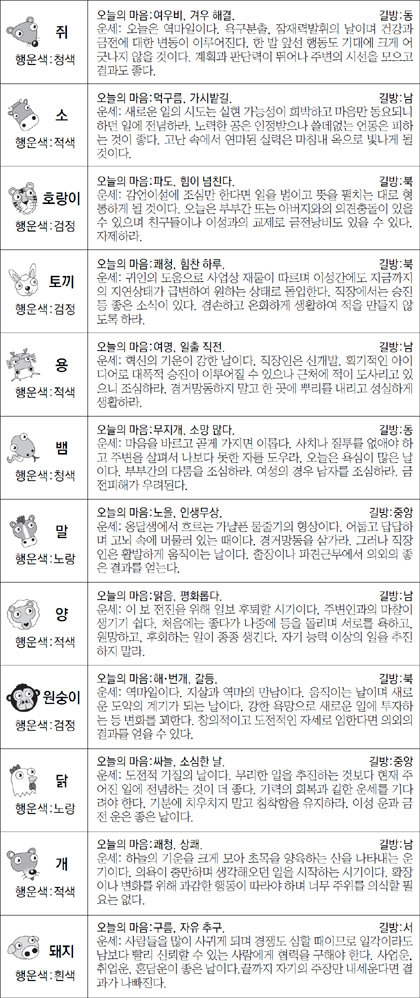 ▲ 오늘의 운세 도표. 스포츠동아