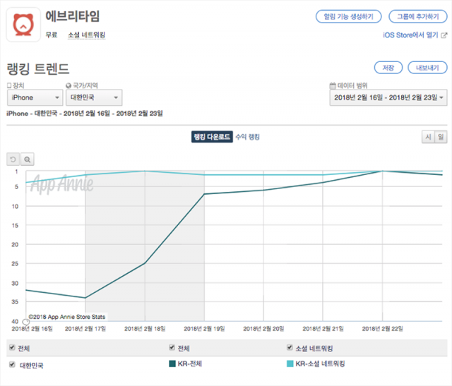 에브리타임의 다운로드 기준 순위 변동(출처=앱애니)