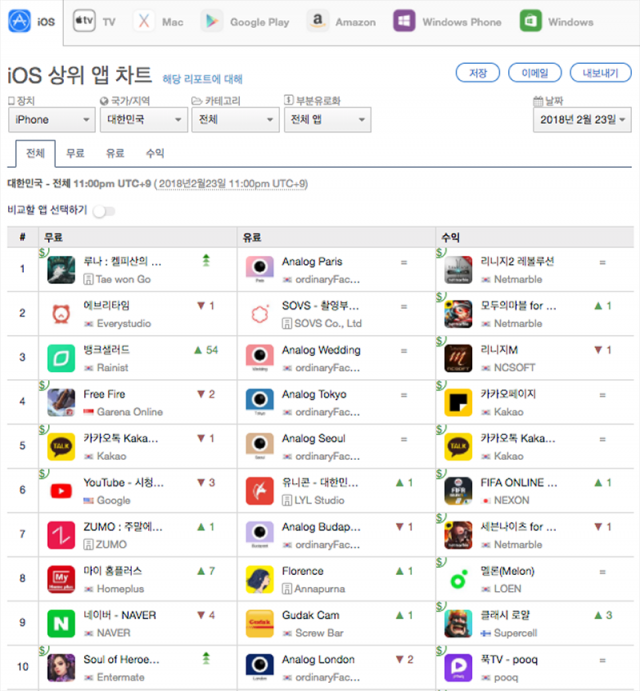 2월 23일 다운로드 기준 iOS 상위 앱 순위 1-10위(출처=앱애니)