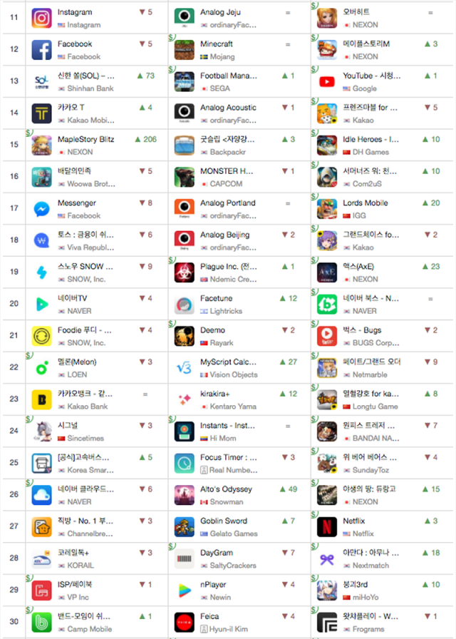 2월 23일 기준 iOS 다운로드 순위 및 전날 대비 변화(출처=앱애니)