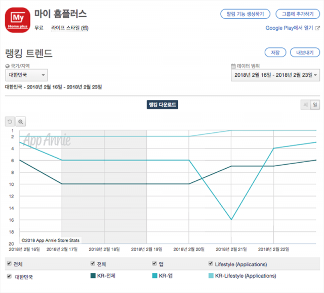 마이 홈플러스 다운로드 기준 순위 변동(출처=앱애니)