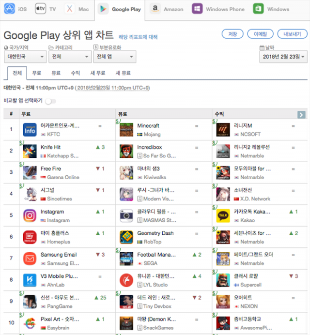 2월 23일 다운로드 기준 구글 플레이 상위 앱 순위 1-10위(출처=앱애니)