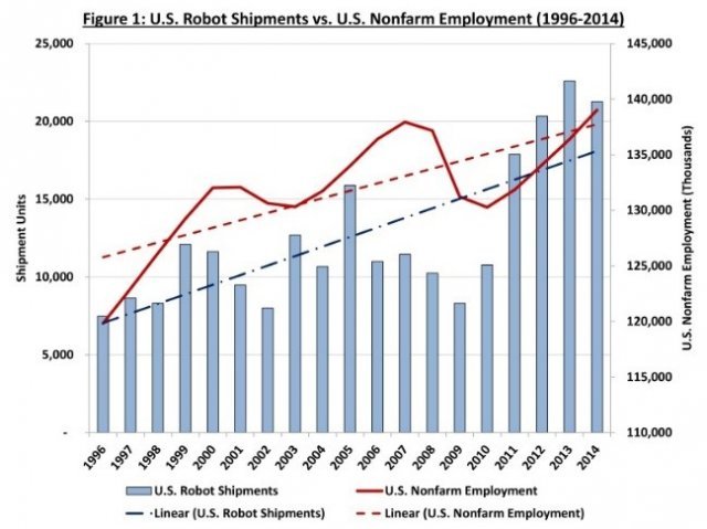 <산업용 로봇 출하와 고용간의 관계(비농업분야, 출처=미국 첨단자동화협회)>