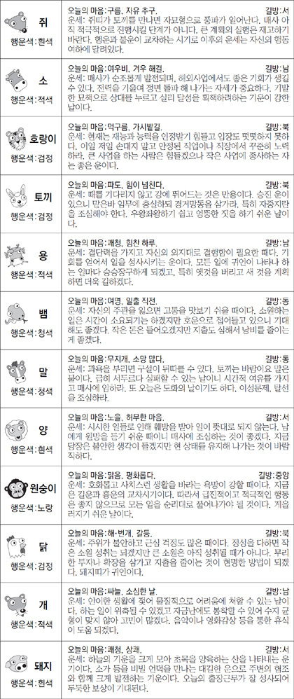 ▲ 오늘의 운세 도표. 스포츠동아