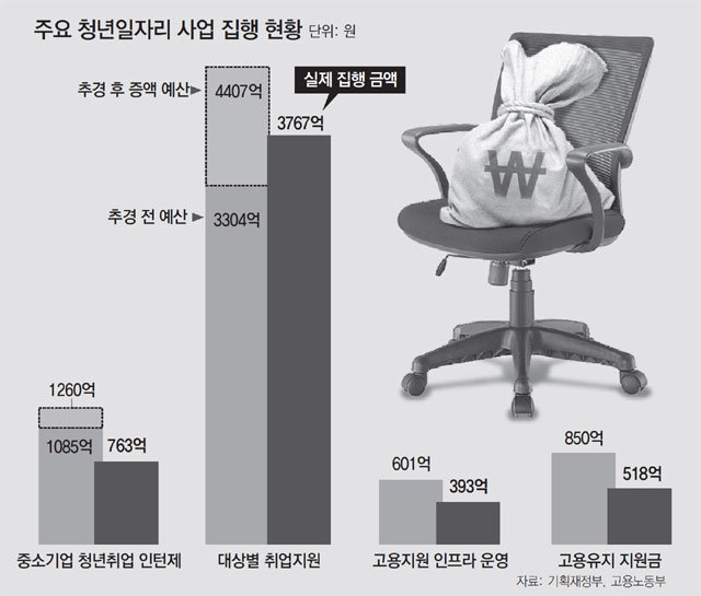 청년인턴제 예산 1085억→1260억 늘려놓고 쓴건 763억뿐