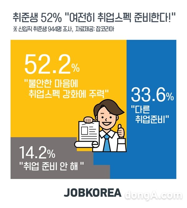 그래픽=잡코리아 제공