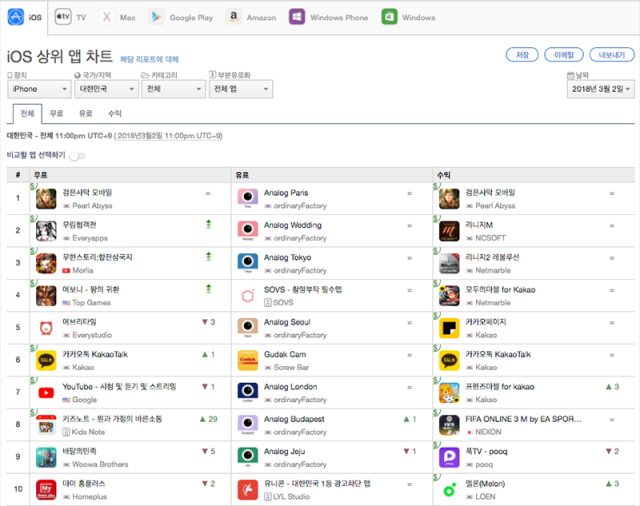 3월 2일 다운로드 기준 iOS 상위 앱 순위 1-10위(출처=앱애니)