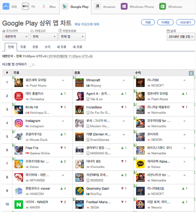 3월 2일 다운로드 기준 구글 플레이 상위 앱 순위 1-10위(출처=앱애니)