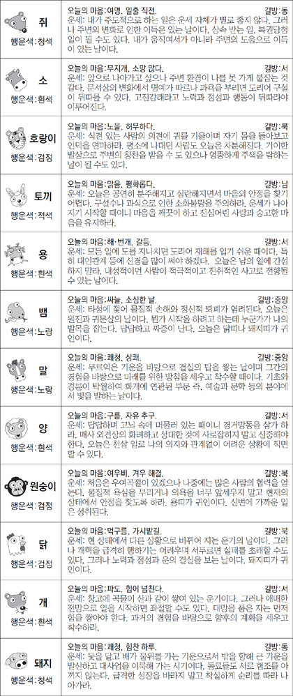 ▲ 오늘의 운세 도표. 스포츠동아