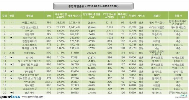 2월 PC방 순위 (출처=게임동아)