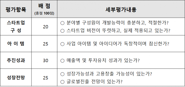 < 2017 제 3회 NEXT StartUP Awards 세부 평가항목 >(출처=IT동아)