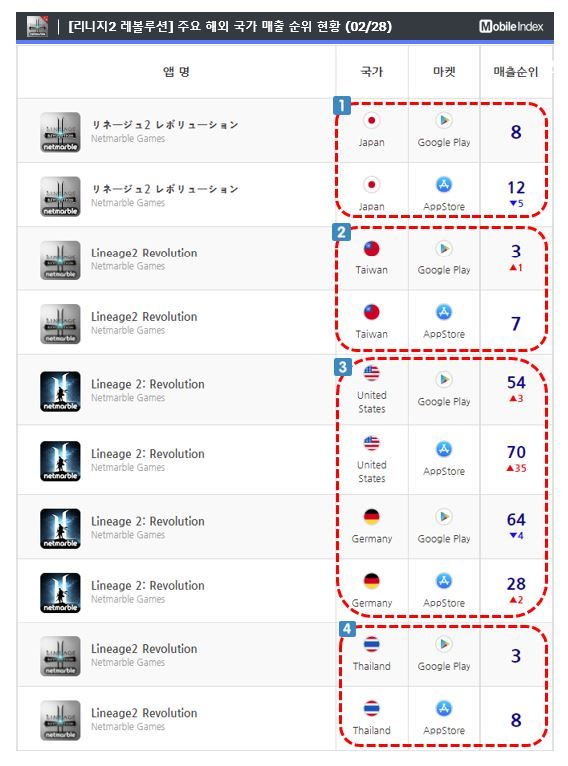 리니지2:레볼루션 해외 매출 순위 (출처=게임동아)