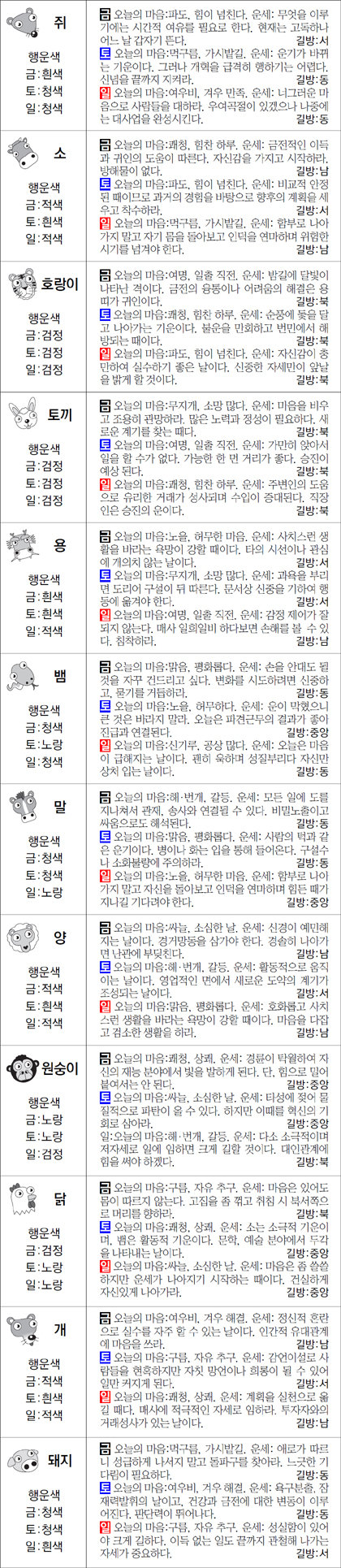 ▲ 오늘의 운세 도표. 스포츠동아