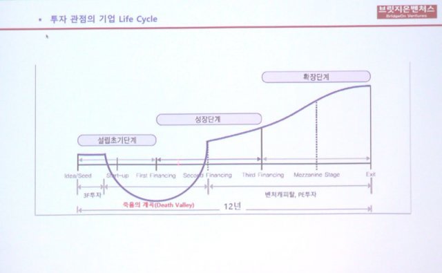 스타트업 초기에는 '죽음의 계곡'을 극복하는 것이 관건이다(출처=IT동아)