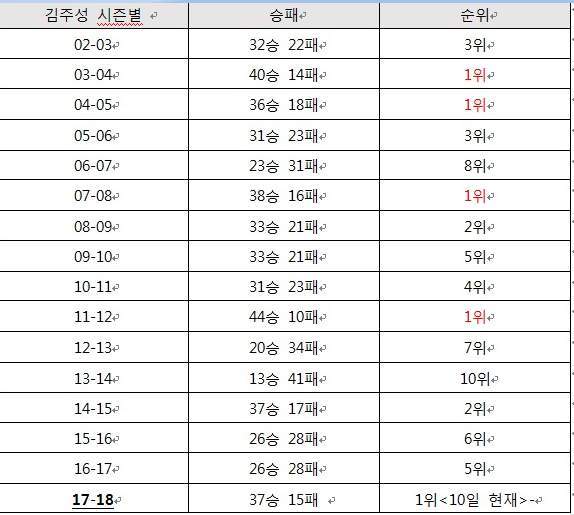 김주성 시즌별 소속팀 성적 순위