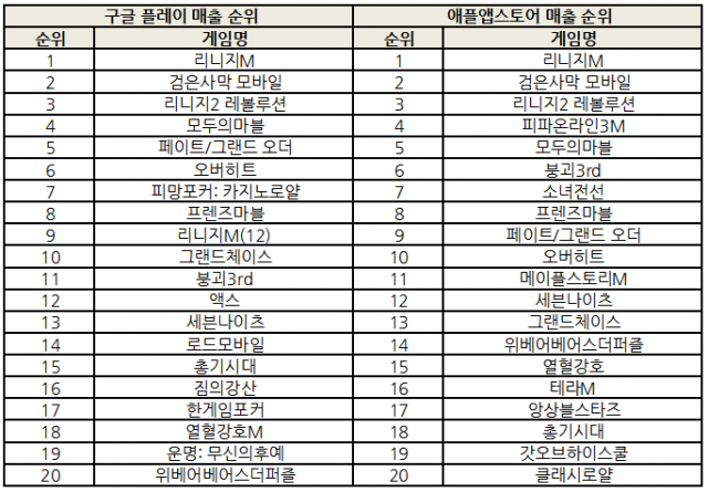 2018년 3월 10일 기준 양대마켓 매출 순위(자료=각마켓)