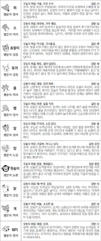 ▲ 오늘의 운세 도표. 스포츠동아