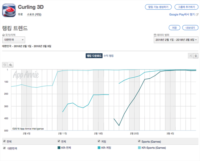 Curling 3D 다운로드 기준 2월~3월의 순위 변동(출처=앱애니)