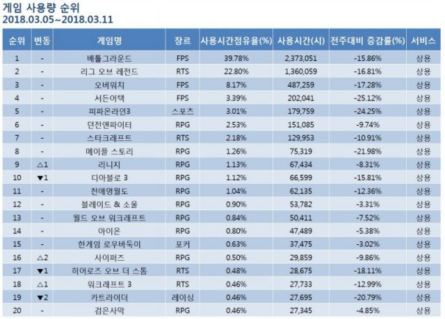 3월 2주차 PC방 순위(출처=게임동아)