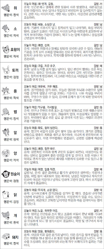 ▲ 오늘의 운세 도표. 스포츠동아