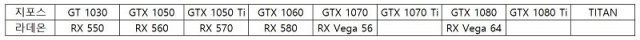 엔비디아와 AMD 그래픽카드 분류표.(출처=IT동아)