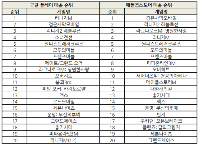 2018년 3월 16일 기준 양대마켓 매출 순위(출처=게임동아)