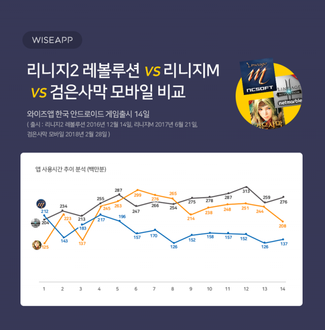 리니지2 레볼루션, 리니지M, 검은사막 모바일 사용자 비교(출처=와이즈앱)