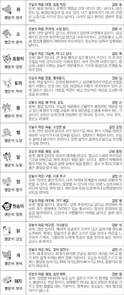 ▲ 오늘의 운세 도표. 스포츠동아