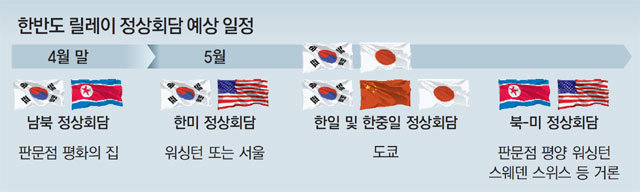 남북-美中日 교차 회담… 정상들 직접 뛰어든 ‘북핵 담판’