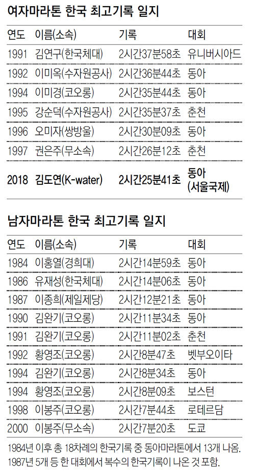 1991년 이후 女한국신 7개중 4개가 ‘동아’