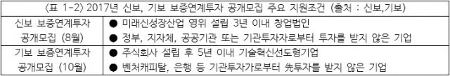 <표 1-2> 2017년 신보, 기보 보증연계투자 공개모집 주요 지원조건(출처=기보, 신보)