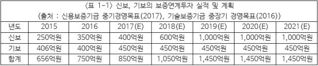 <표 1-1> 신보, 기보의 보증연계투자 실적 및 계획(출처=신용보증기금 중기경영목표(2017), 기술보증기금 중장기 경영목표(2016))